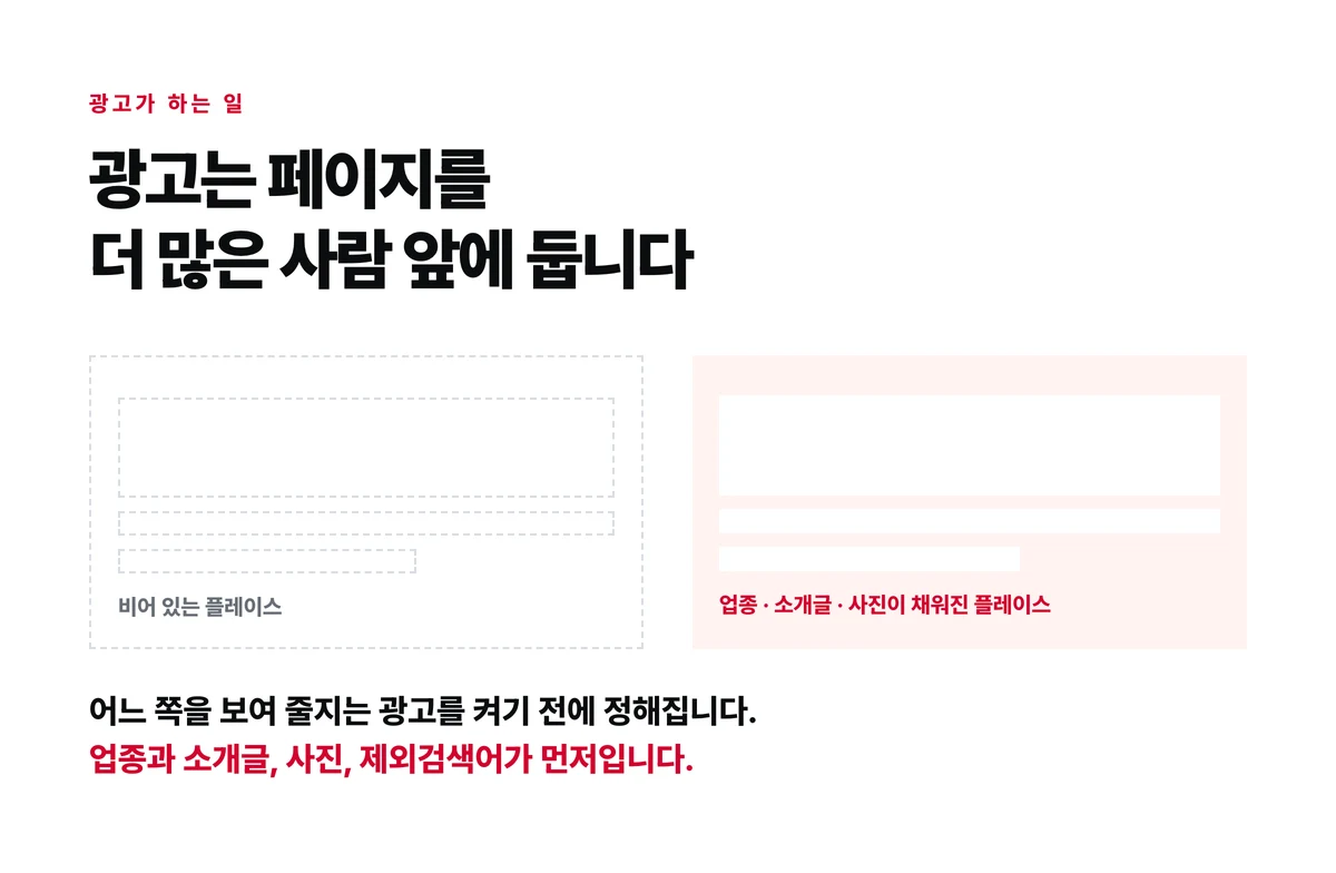 비어 있는 플레이스와 채워진 플레이스를 나란히 두고, 광고는 어느 쪽이든 더 많은 사람 앞에 둘 뿐이라는 것을 보여 주는 문장 카드