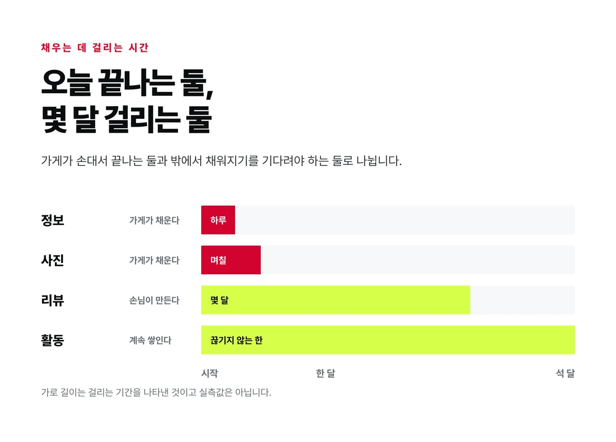 정보와 사진은 가게가 하루 안에 채울 수 있고 리뷰와 활동은 손님과 시간이 만든다는 것을 네 칸의 진행 막대로 보여주는 그림