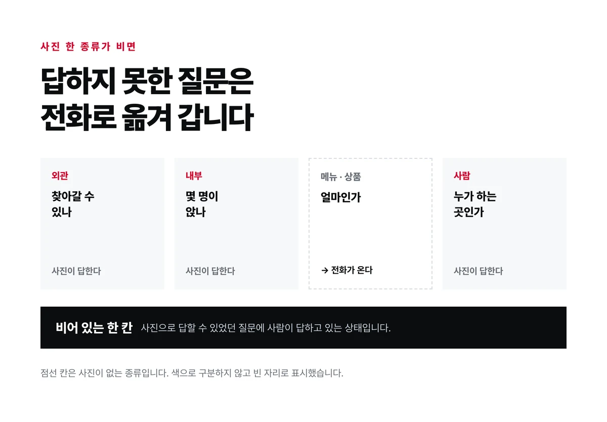 외관 내부 메뉴 사람 네 종류의 사진이 각각 다른 질문에 답하고 한 종류가 비면 그 질문이 전화로 남는다는 것을 보여주는 그림