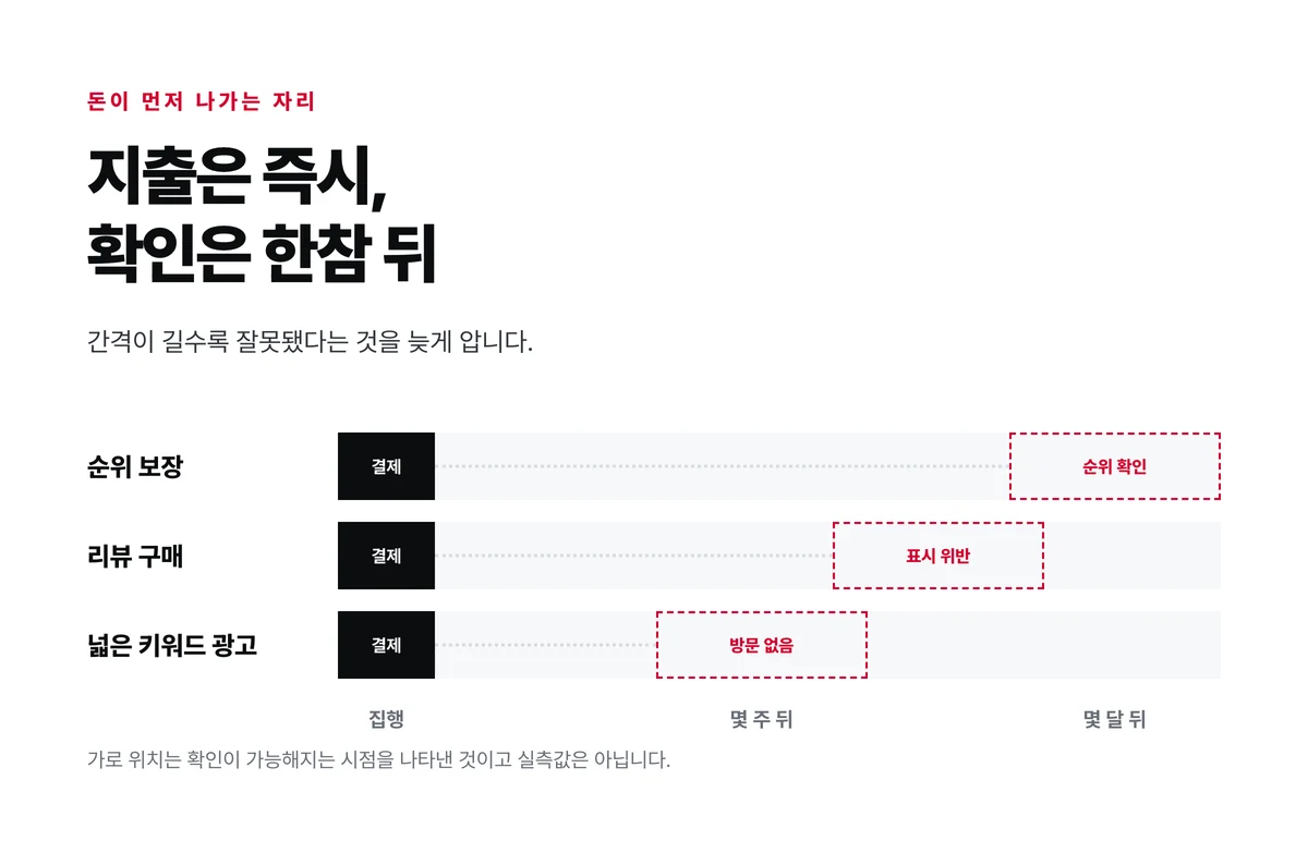순위 보장 리뷰 구매 넓은 키워드 광고 세 가지가 지출은 즉시 발생하고 결과 확인은 늦어진다는 것을 시간축 위에 표시한 그림