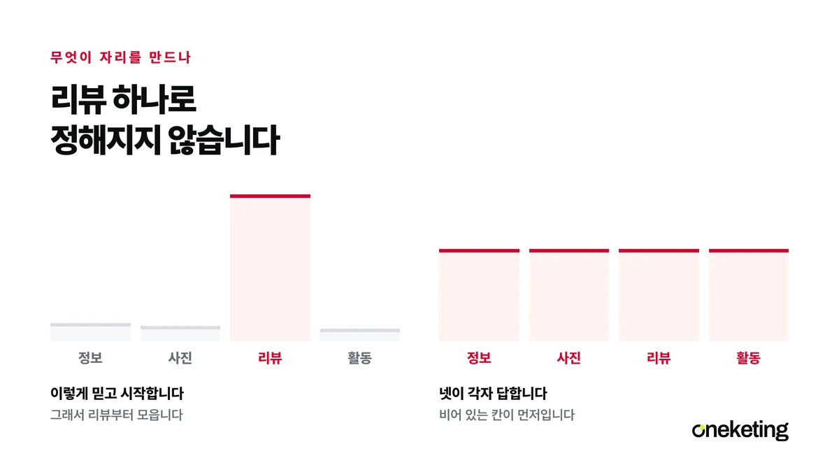 플레이스 순위를 만드는 네 요소가 각각 다른 크기로 쌓여 있는 표지