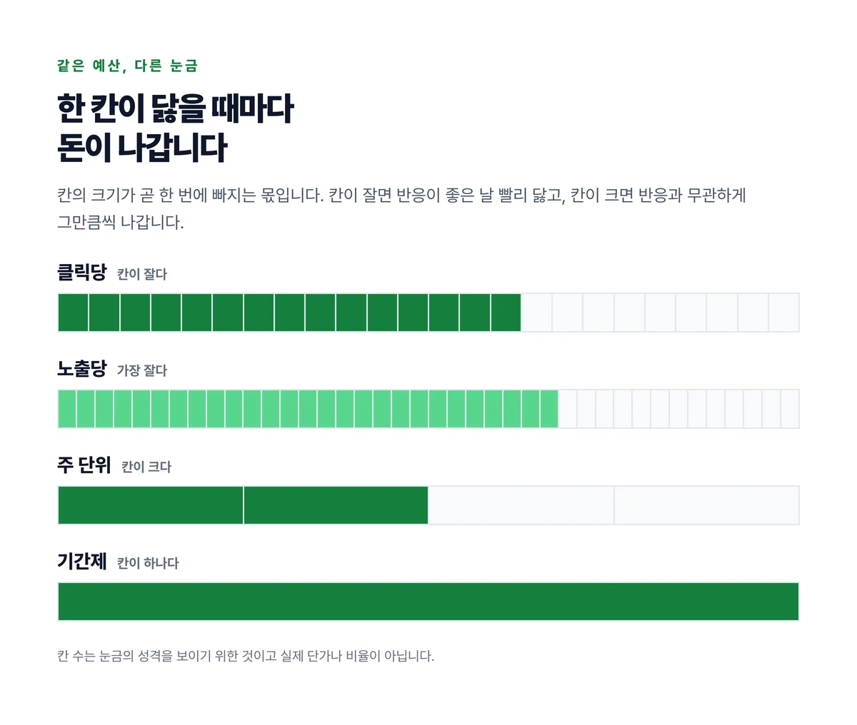 과금 방식 넷을 눈금 간격이 다른 네 개의 자로 그려 한 칸이 닳을 때 빠지는 몫의 크기가 서로 다름을 나타낸 도식