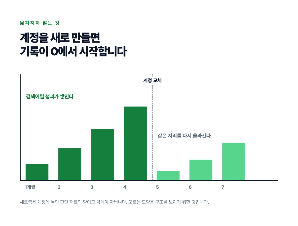 세 달에 걸쳐 계정에 쌓인 검색어별 성과 기록이 계정을 새로 만드는 시점에 0으로 돌아가 다시 올라가기 시작하는 것을 시간축에 나타낸 도식