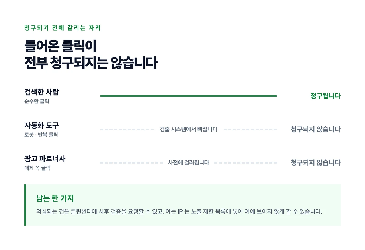 하루에 들어온 클릭이 사용자와 자동화 도구와 광고 파트너사 세 갈래에서 오고 뒤의 둘은 청구 전에 빠져나가는 것을 나타낸 도식
