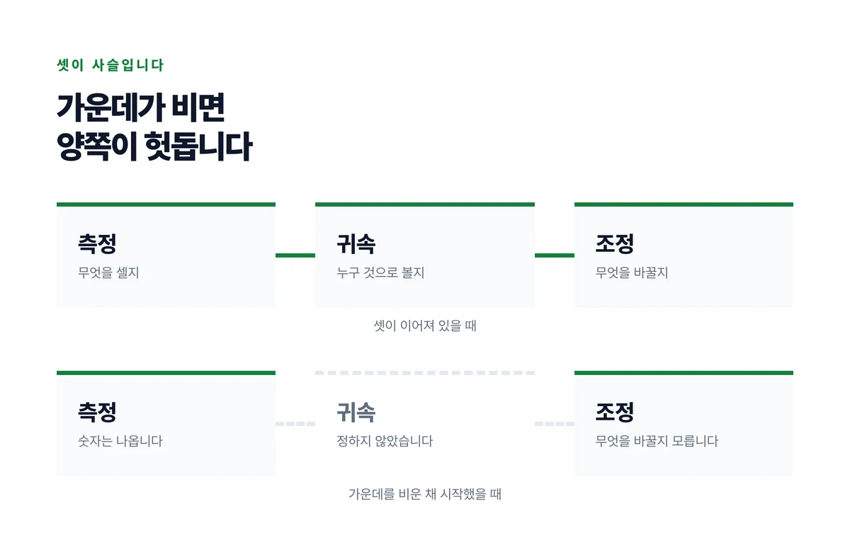 측정과 귀속과 조정 세 조각이 맞물려 돌아가고 가운데 조각이 빠지면 나머지 둘이 헛도는 것을 나타낸 도식