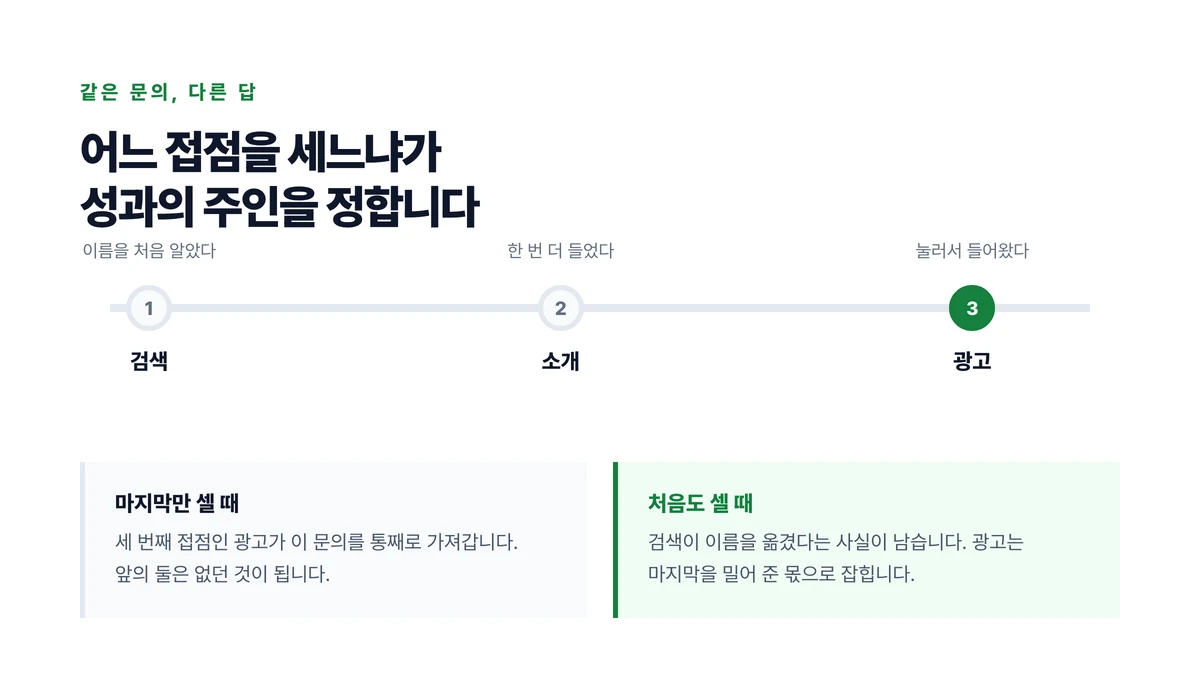하나의 문의에 이르기까지 검색과 광고와 소개가 차례로 닿았을 때 마지막 접점만 세는 방식과 처음 접점까지 세는 방식이 서로 다른 채널을 성과로 잡는 것을 나타낸 도식