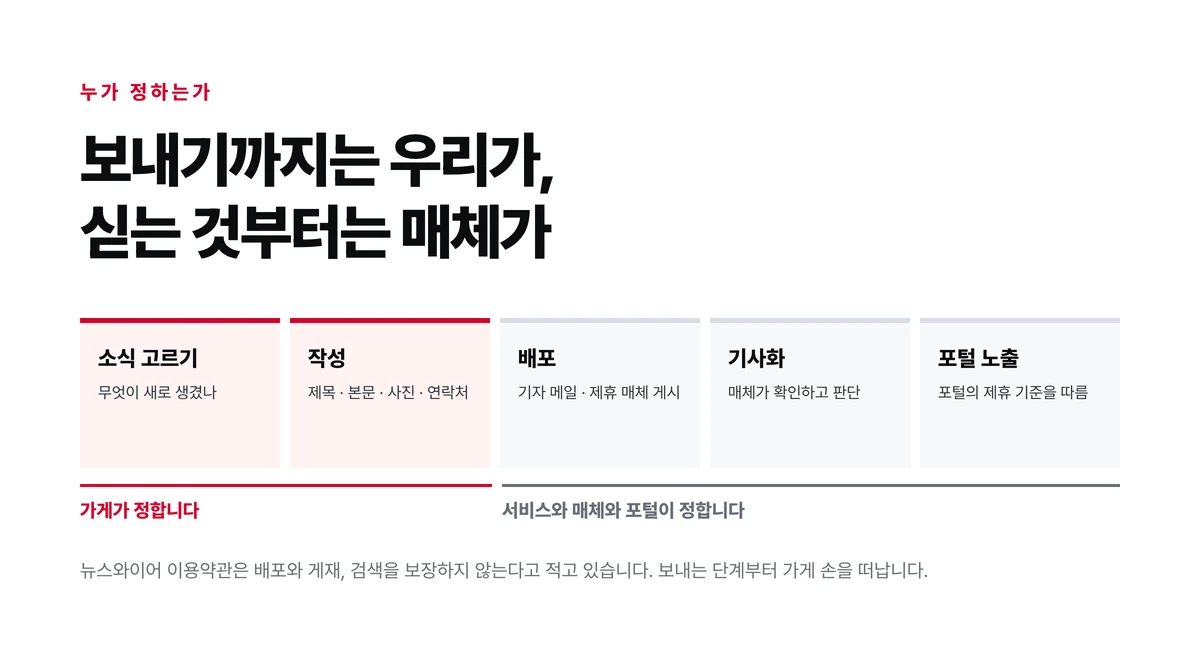 소식을 고르고 보도자료를 쓰는 단계까지는 가게가 정하고 배포와 기사화와 포털 노출은 서비스와 매체와 포털이 정한다는 것을 다섯 단계로 나눠 보여 주는 그림