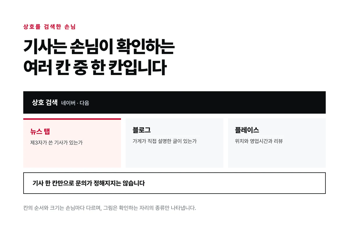 상호를 검색한 손님이 뉴스 탭의 기사와 블로그 글과 플레이스를 함께 볼 수 있고 기사는 그중 한 칸이라는 것을 보여 주는 그림