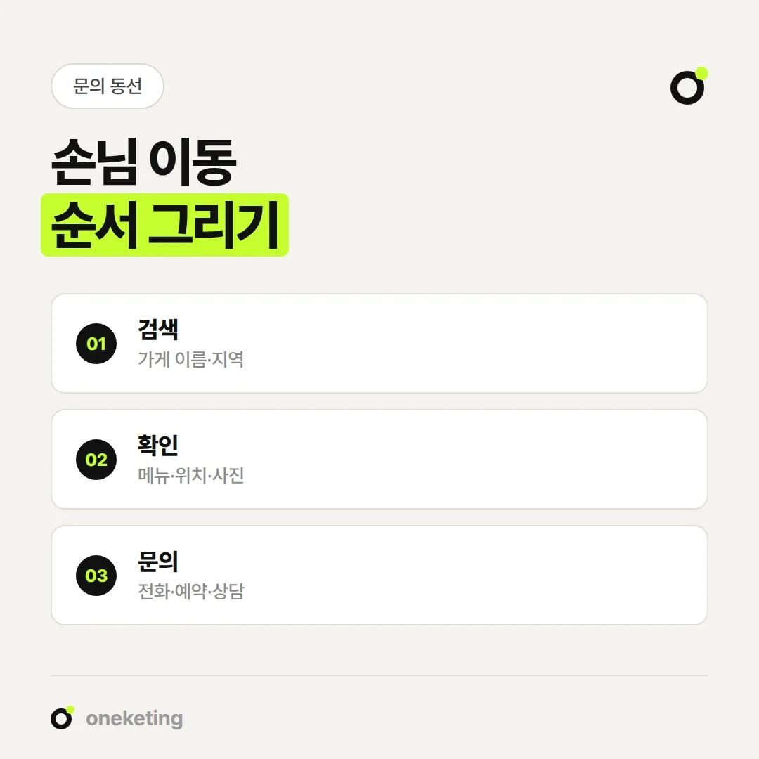 모바일 홈페이지는 검색, 확인, 문의로 이어지는 손님의 이동 순서에 맞춰 구성합니다.
