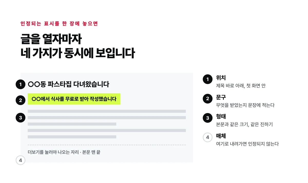 체험단 글 한 장에 표시 문구를 제목 바로 아래에 놓고 위치와 문구와 형태를 번호로 짚은 예시, 아래쪽 더보기 자리는 인정되지 않는 자리로 표시
