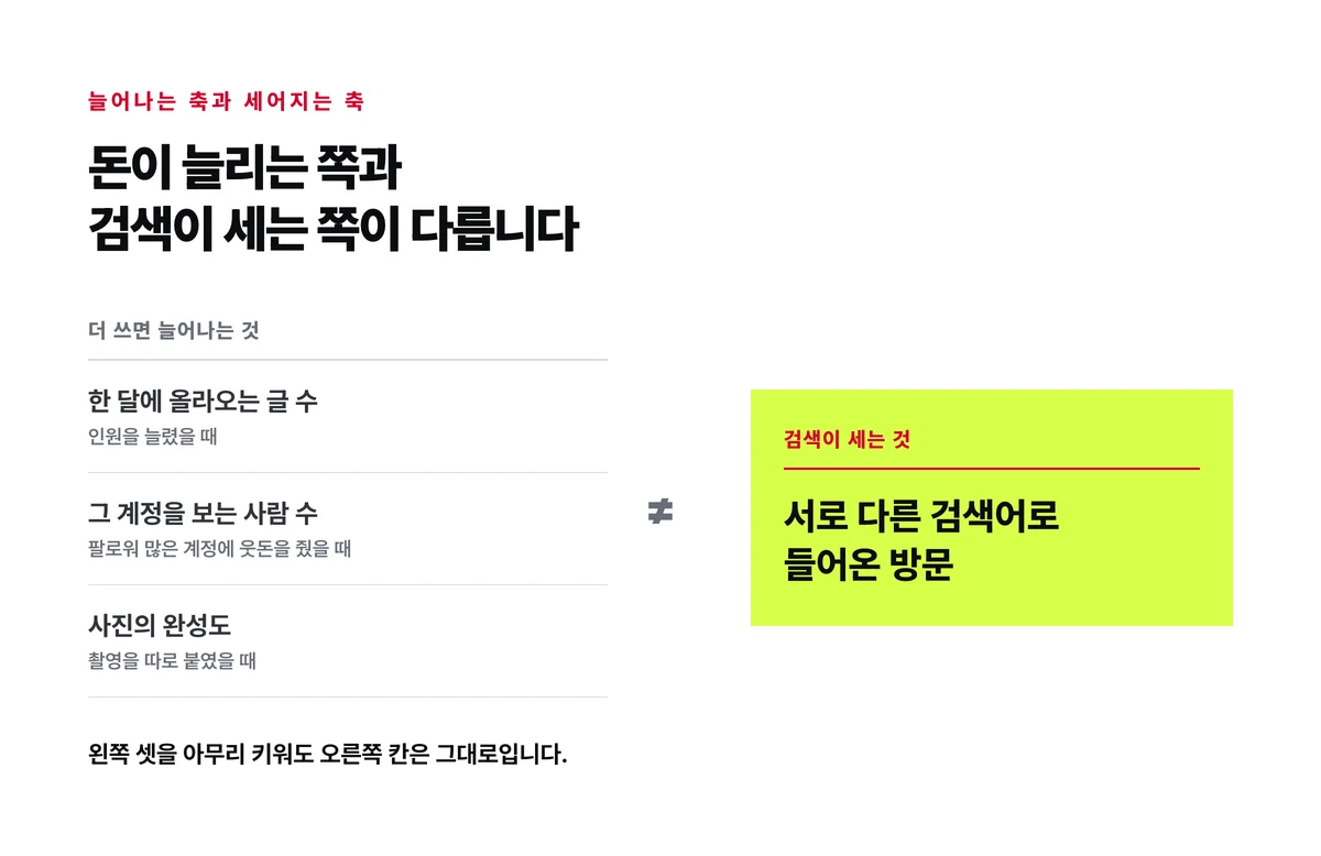 인원과 팔로워와 촬영비를 늘렸을 때 늘어나는 것들을 왼쪽에 두고 검색이 실제로 세는 유입 검색어를 오른쪽에 둔 대조도