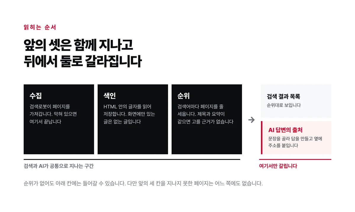 수집과 색인과 순위 세 단계를 검색과 AI가 함께 지나고 그 뒤에서 검색 결과와 AI 답변 두 갈래로 갈라지는 흐름을 나타낸 도식