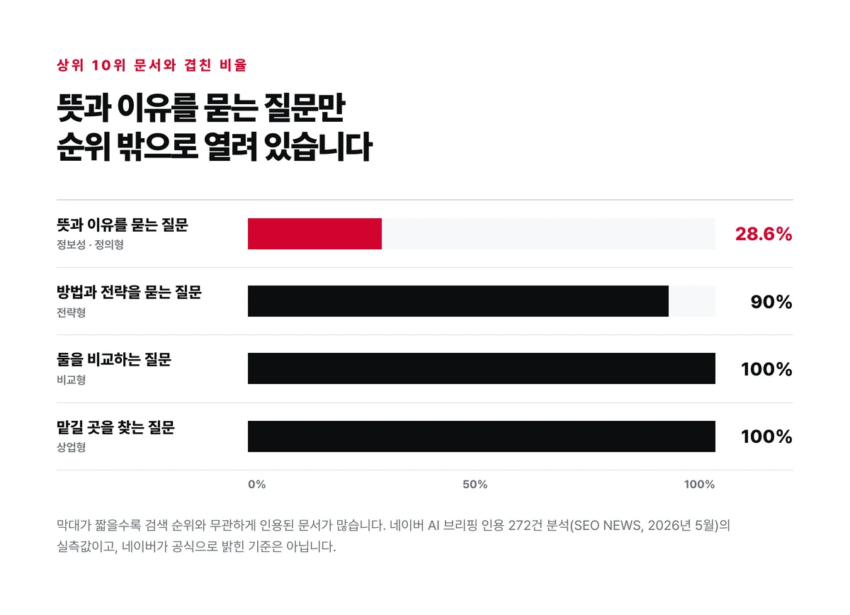 질의 유형 넷의 상위 10위 중첩률을 가로 막대로 놓아 뜻과 이유를 묻는 질문만 28.6퍼센트로 짧고 나머지는 90퍼센트 이상으로 긴 것을 보인 도표