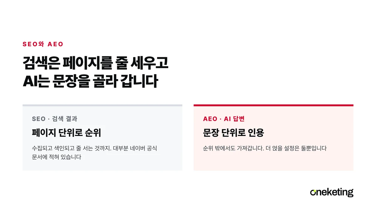 검색 결과에 나오는 일과 AI 답변에 인용되는 일이 홈페이지를 읽는 단위부터 다르다는 것을 두 칸으로 대조한 표지
