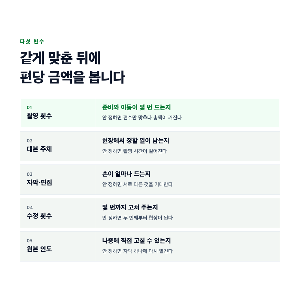 숏폼 제작 총액이 편수가 아니라 촬영 횟수와 준비 상태에서 갈리는 구조를 나타낸 도식