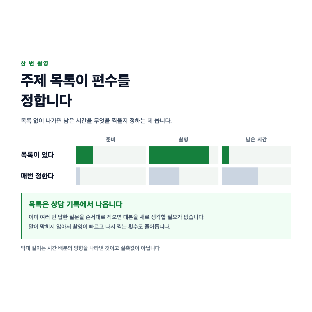 주제 목록이 쌓여 있는 경우와 매번 정하는 경우에 한 번 촬영에서 나오는 편수가 갈리는 것을 나타낸 도식
