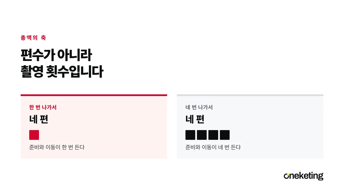 같은 네 편을 한 번 나가서 찍을 때와 네 번 나가서 찍을 때 준비와 이동이 한 번과 네 번으로 갈리는 것을 나타낸 표지