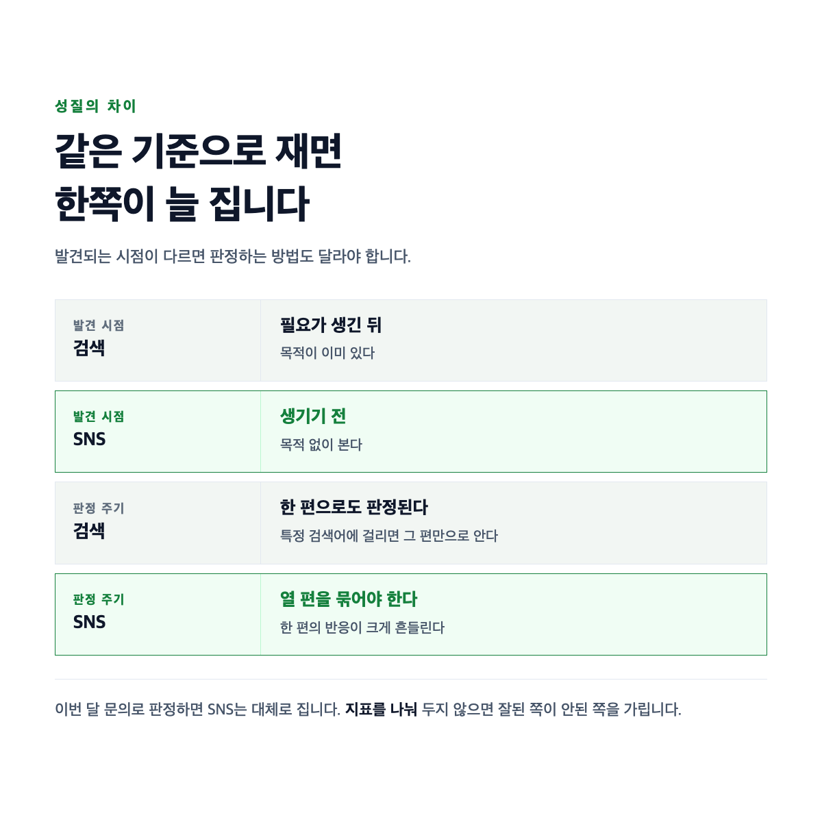 검색은 수요가 생긴 뒤에 닿고 SNS는 생기기 전에 닿아 결정까지의 거리가 다름을 시간축에 나란히 둔 도식