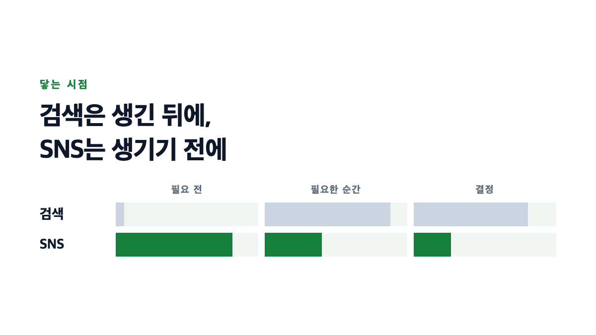 검색은 수요가 생긴 뒤에 닿고 SNS는 생기기 전에 닿는 차이를 시간축에 표시한 표지