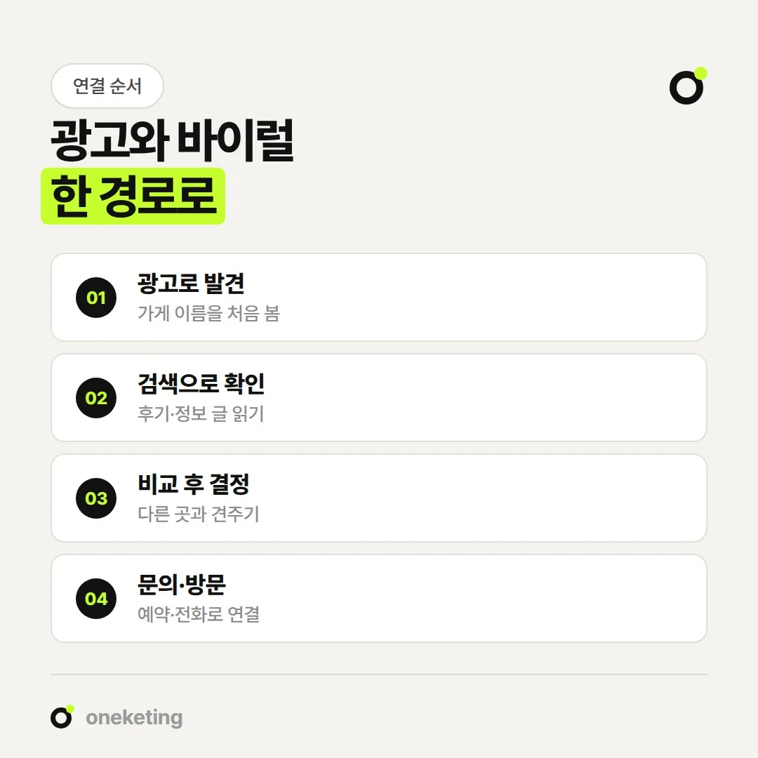 광고로 발견한 손님이 검색으로 확인하고 문의까지 가도록 바이럴을 연결합니다.