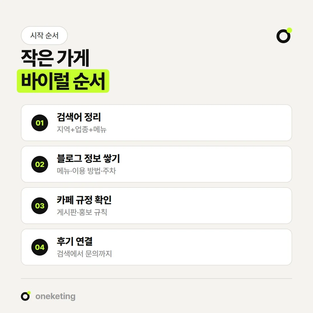 작은 가게 바이럴은 검색어 정리, 블로그 정보, 카페 규정 확인, 후기 연결 순서로 시작합니다.