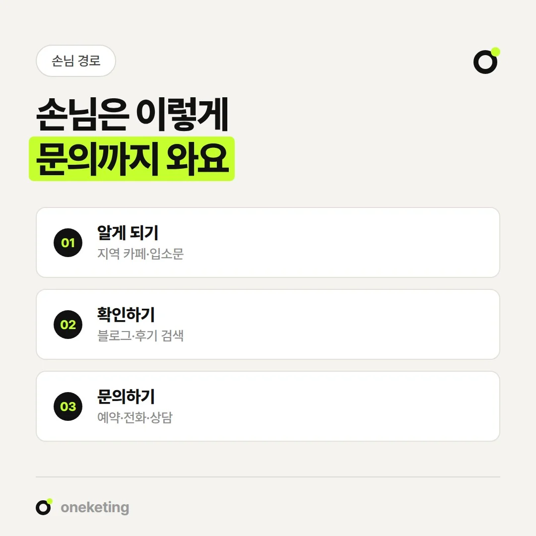 손님이 가게를 알게 되고 검색해 확인한 뒤 문의하기까지의 흐름입니다.