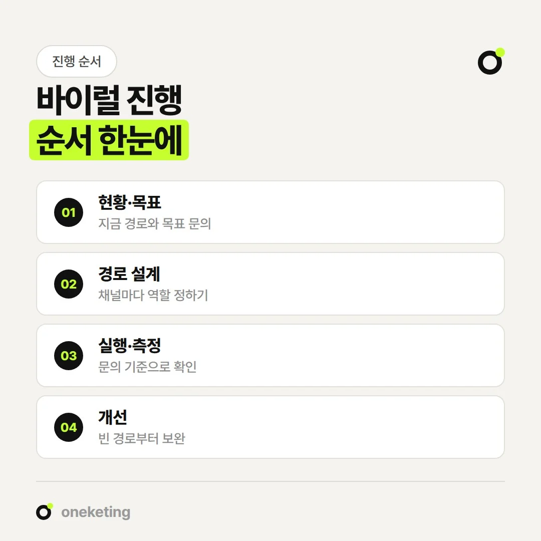 바이럴 마케팅은 현황 파악부터 개선까지 순서대로 진행해야 결과를 점검할 수 있습니다.
