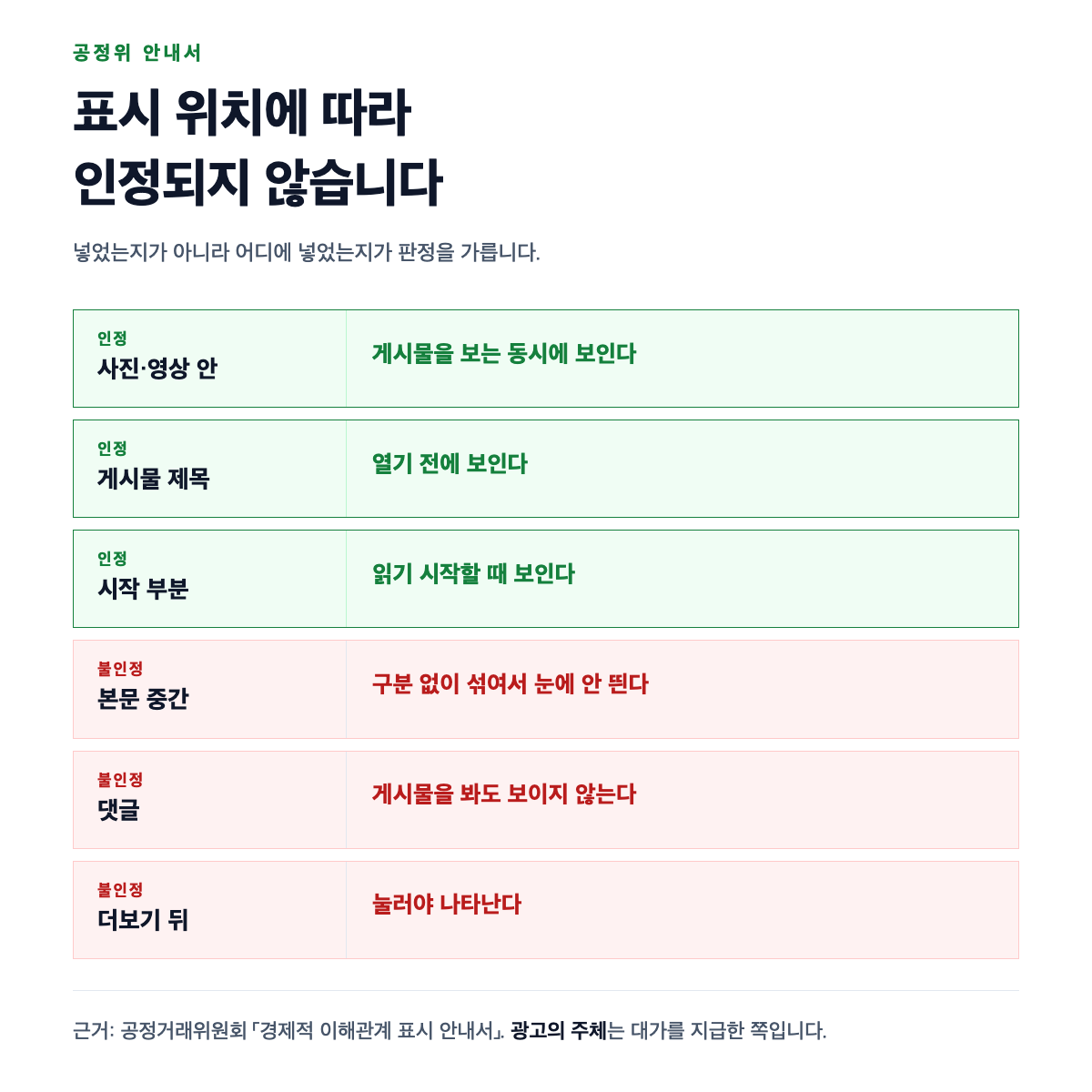 대가 표시가 인정되는 위치와 인정되지 않는 위치를 게시물 구조 위에 표시한 도식