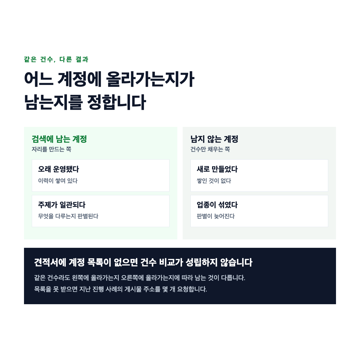 같은 건수라도 게시 계정의 성격에 따라 검색에 남는 경우와 남지 않는 경우로 갈리는 것을 나타낸 도식