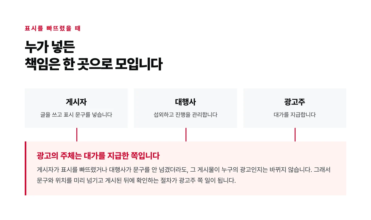 게시자와 대행사와 광고주 셋에서 화살표가 모두 아래로 모여 광고의 주체가 대가를 지급한 쪽이라는 결론으로 이어지는 것을 나타낸 도식