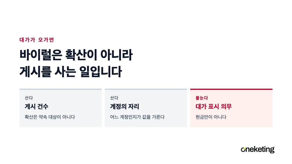 바이럴 마케팅에서 대가가 오가는 경로와 표시 의무가 붙는 자리를 표시한 표지